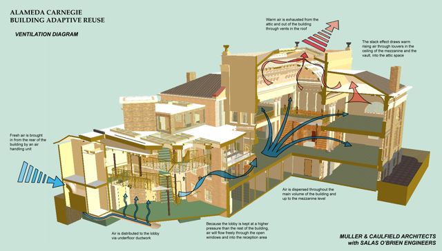 Ventilation scheme